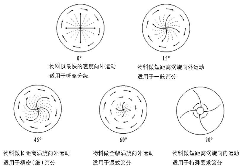 旋振篩物料運(yùn)行軌跡角度調(diào)整圖.jpg